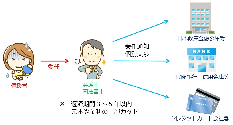 任意整理